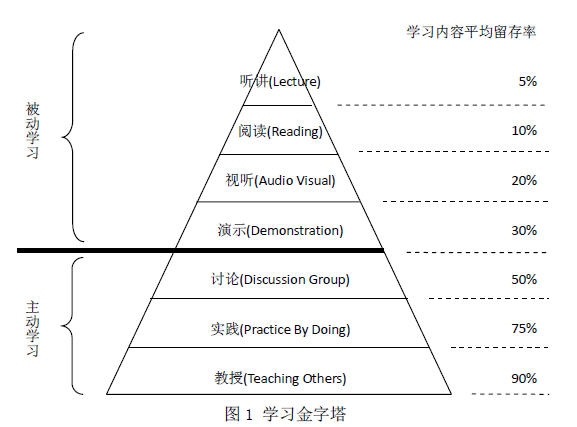 Teaching Pyramid